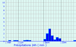 Graphique des précipitations prvues pour Bourbach-le-Haut