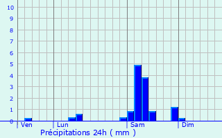 Graphique des précipitations prvues pour Bennwihr