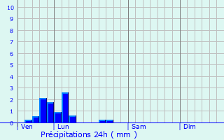 Graphique des précipitations prvues pour Bussy-Saint-Martin
