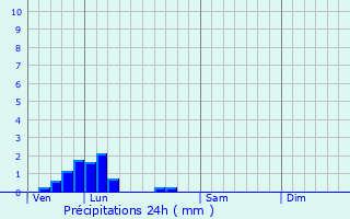 Graphique des précipitations prvues pour Ver-sur-Launette