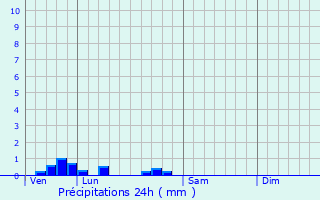 Graphique des précipitations prvues pour Augy