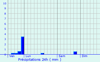 Graphique des précipitations prvues pour Neumhle