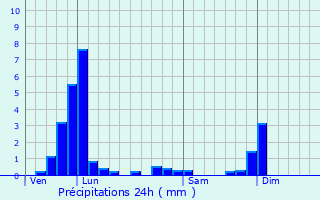 Graphique des précipitations prvues pour Saint-Aubin-des-Chaumes