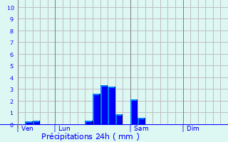 Graphique des précipitations prvues pour La Louvire-Lauragais
