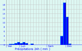 Graphique des précipitations prvues pour Sarras