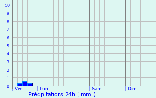 Graphique des précipitations prvues pour Uza