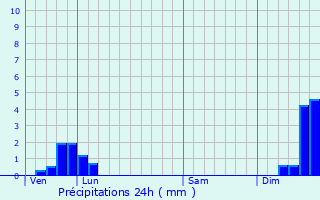 Graphique des précipitations prvues pour Rotalier