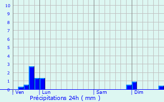 Graphique des précipitations prvues pour Saint-Denis-de-Cabanne