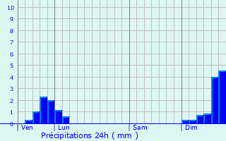 Graphique des précipitations prvues pour Reithouse