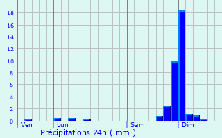 Graphique des précipitations prvues pour Vinay