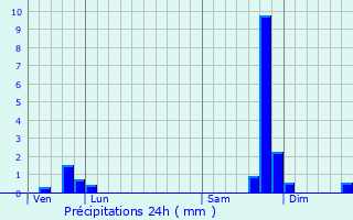Graphique des précipitations prvues pour Savines-le-Lac