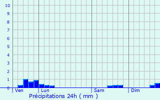 Graphique des précipitations prvues pour Montagnieu