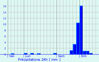 Graphique des précipitations prvues pour Saint-Gervais