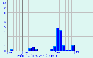 Graphique des précipitations prvues pour Niedermorschwihr