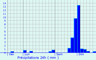 Graphique des précipitations prvues pour Autrans