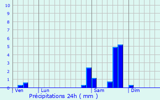 Graphique des précipitations prvues pour Chalvignac