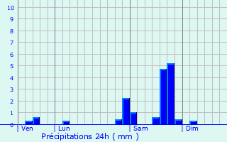 Graphique des précipitations prvues pour Brageac