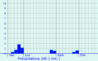 Graphique des précipitations prvues pour Vavray-le-Grand