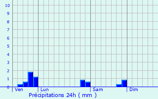 Graphique des précipitations prvues pour Brusson