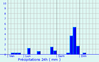 Graphique des précipitations prvues pour Jussac