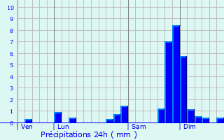 Graphique des précipitations prvues pour Saint-Martin-d