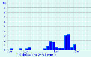 Graphique des précipitations prvues pour Margerides