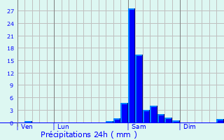 Graphique des précipitations prvues pour Baigts-de-Barn