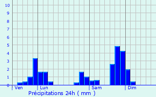 Graphique des précipitations prvues pour Champagnat-le-Jeune