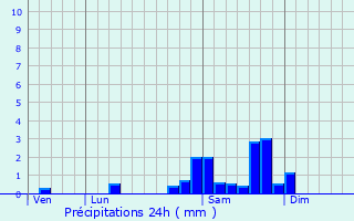 Graphique des précipitations prvues pour Saint-Victour