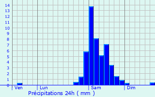 Graphique des précipitations prvues pour Nogures