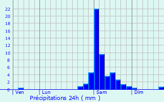 Graphique des précipitations prvues pour Narp