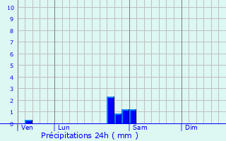 Graphique des précipitations prvues pour Bavilliers