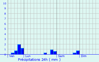 Graphique des précipitations prvues pour Reims-la-Brule