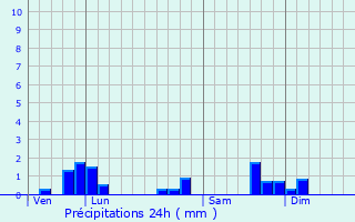 Graphique des précipitations prvues pour Le Plantay