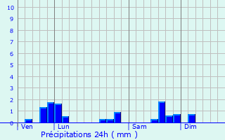 Graphique des précipitations prvues pour Marlieux