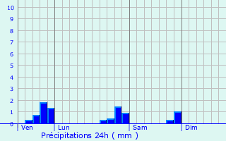 Graphique des précipitations prvues pour Saint-Lumier-la-Populeuse
