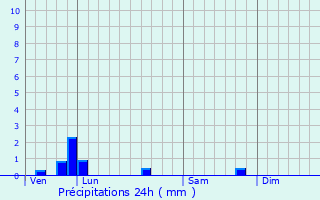 Graphique des précipitations prvues pour Plouguerneau