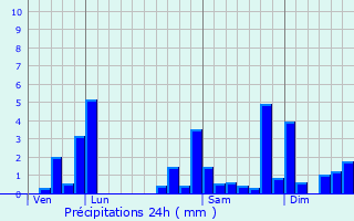 Graphique des précipitations prvues pour Ogenne-Camptort