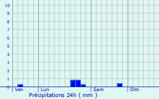 Graphique des précipitations prvues pour Miraval-Cabards