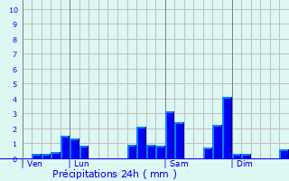 Graphique des précipitations prvues pour Saint-Maurice