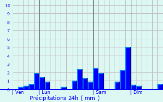 Graphique des précipitations prvues pour Authzat