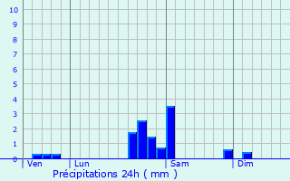 Graphique des précipitations prvues pour Fresse-sur-Moselle