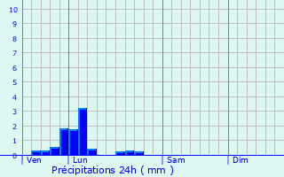 Graphique des précipitations prvues pour Le Pecq