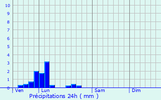 Graphique des précipitations prvues pour Fourqueux