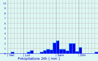 Graphique des précipitations prvues pour Saint-Frjoux