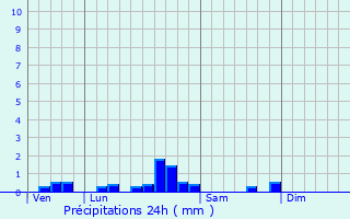 Graphique des précipitations prvues pour Saubens