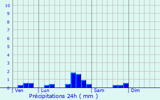 Graphique des précipitations prvues pour Saint-Lon