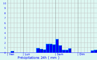 Graphique des précipitations prvues pour Affieux