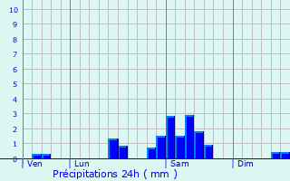 Graphique des précipitations prvues pour Beyssenac