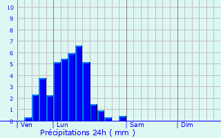 Graphique des précipitations prvues pour Holzthum